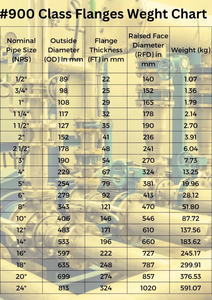 900 Class Flanges Weight List
