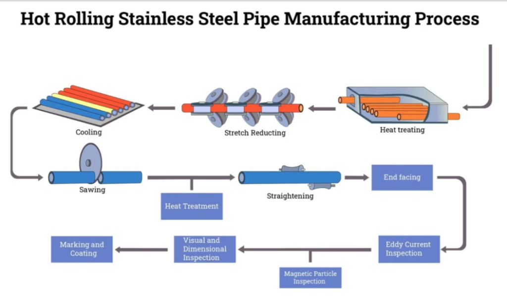 Stainless Steel Pipe Manufacturing Process